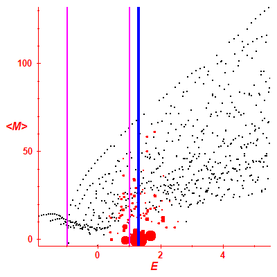 Peres lattice <M>